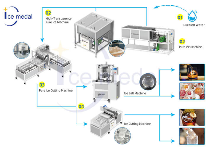 Linea completa di produzione di ghiaccio trasparente.jpg